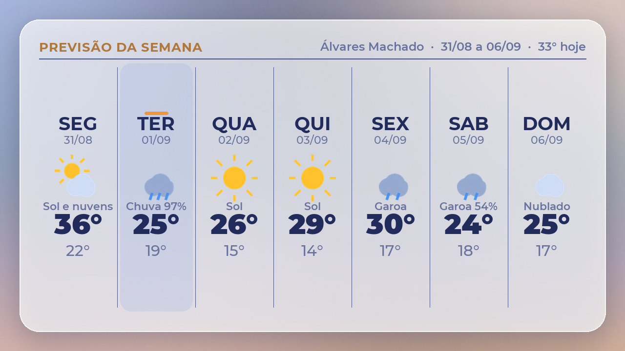 Calor na segunda e virada com chuva na terça